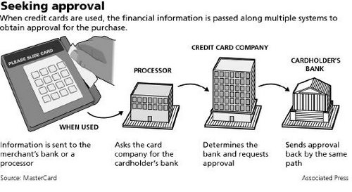 credit card fraud. of credit card fraud.